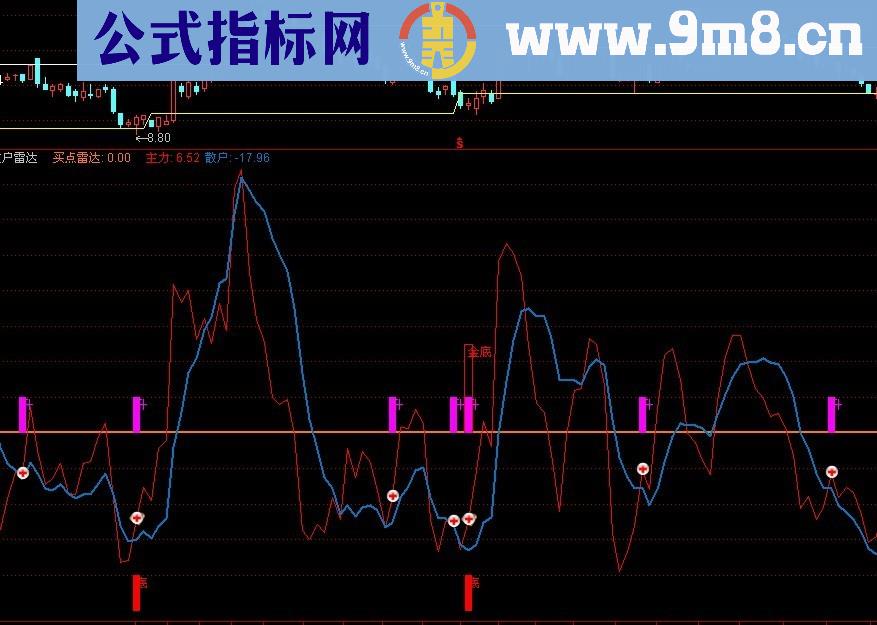 通达信极品主力散户雷达指标公式