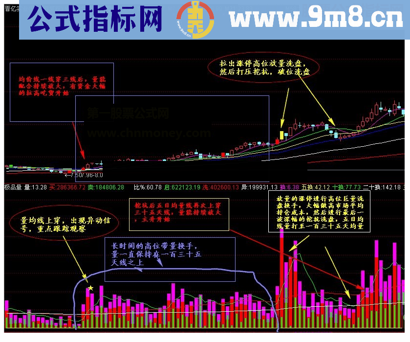 通达信结合各位前辈的量能做一个优化成交量指标公式