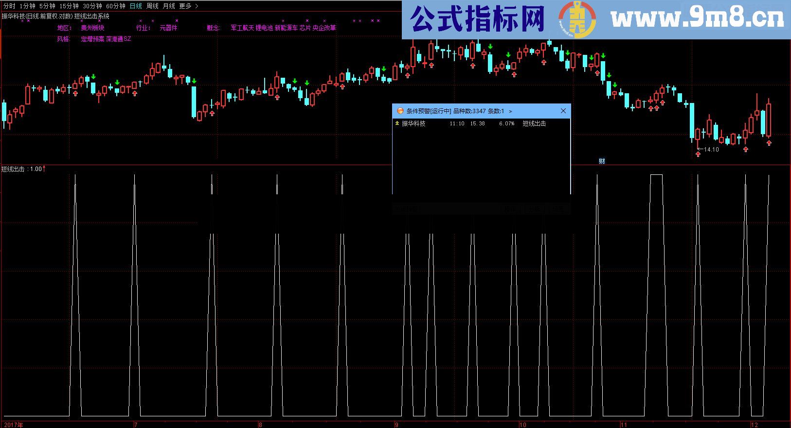 私藏品！炒股，一个指标足矣！注重实战 短线出击预警器，绝无未来函数
