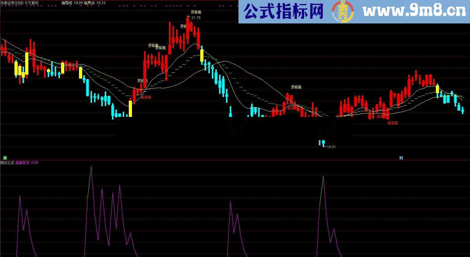 简单粗暴 行之有效 去繁就简 去伪存真 精准抄底 真的很准