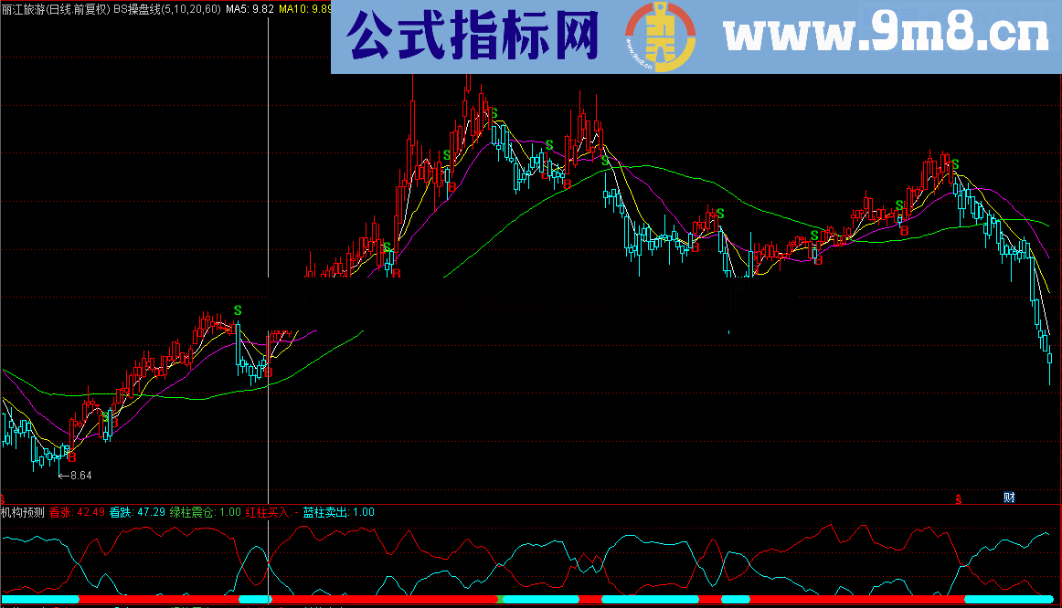 某机构版预测多方买入意愿的机构预测（指标 副图/选股 通达信 源码 贴图 无未来)