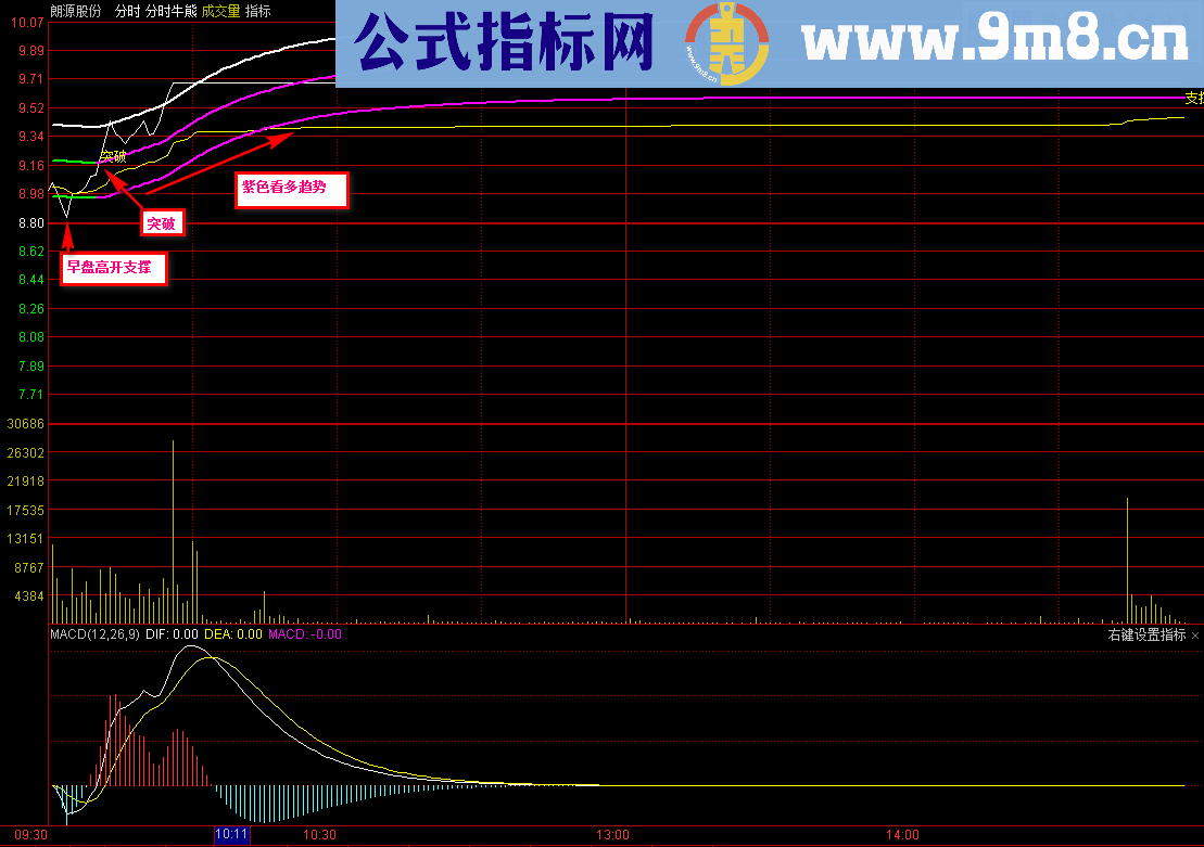 分时牛熊主图指标 狙击涨停 判断分时趋势