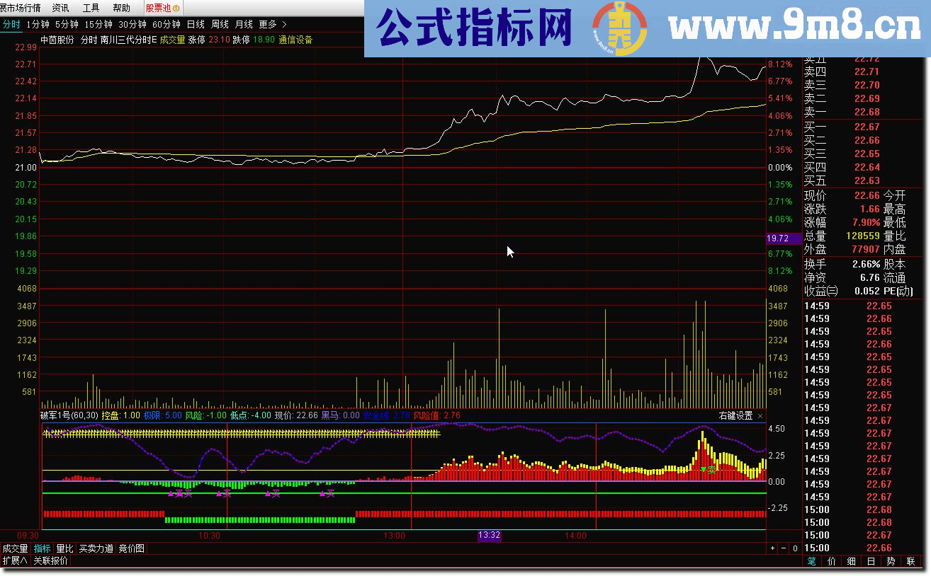 通达信2018 破军一号源码副图