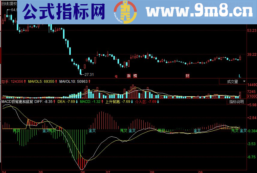 同花顺MACD顶背离和底背离金死叉副图源码