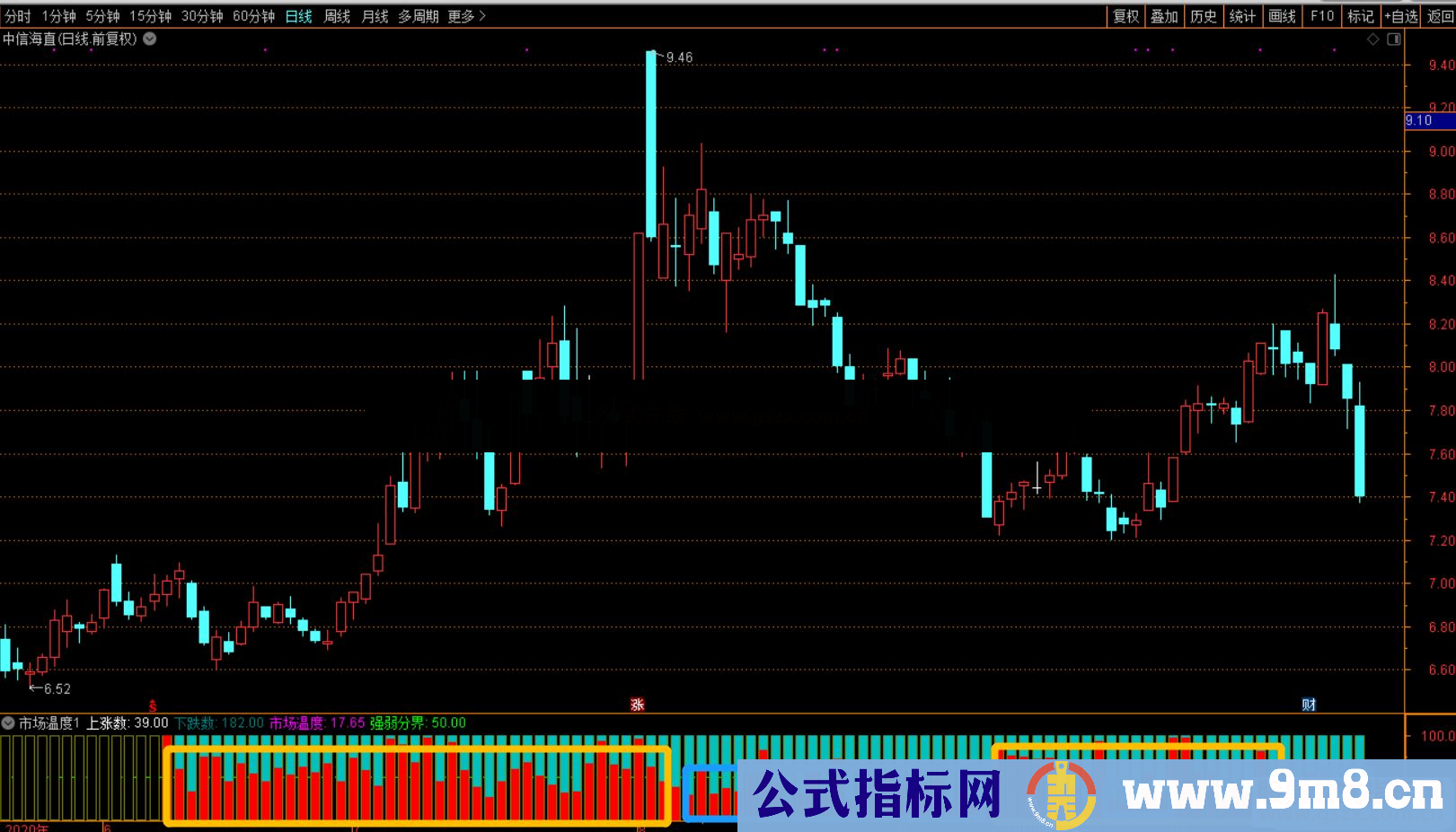 通达信市场温度副图指标公式无加密 无未来