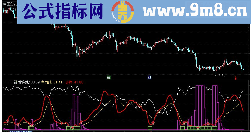 通达信散户看盘副图指标源码 贴图