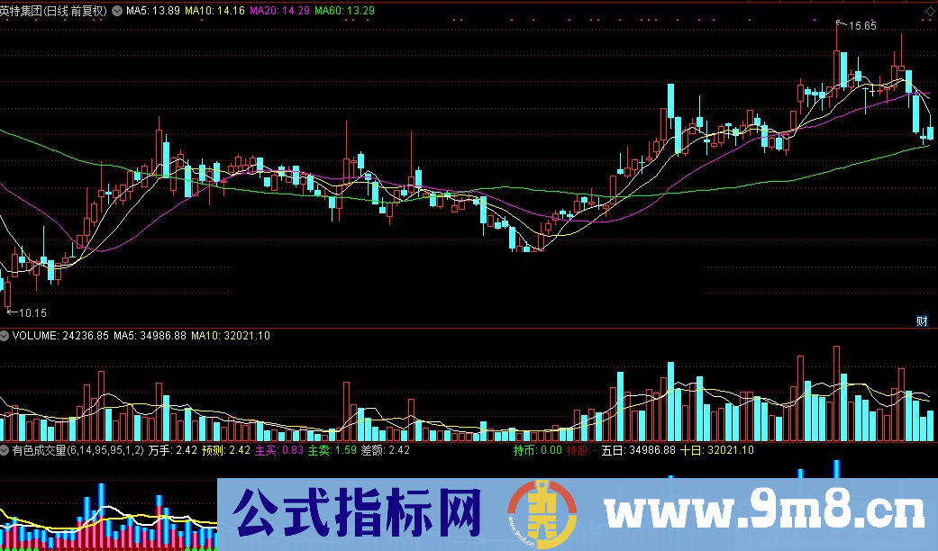 通达信有色成交量指标