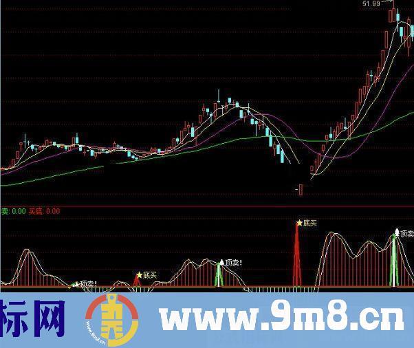 通达信极品逃顶抄底源码