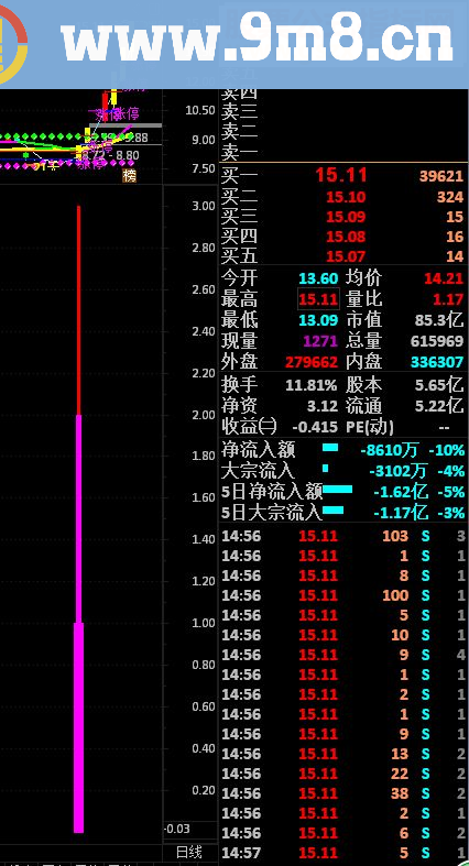 通达信寻牛抓牛得利器副图指标源码