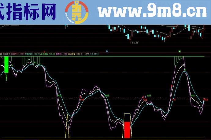 通达信顶底信号副图源码