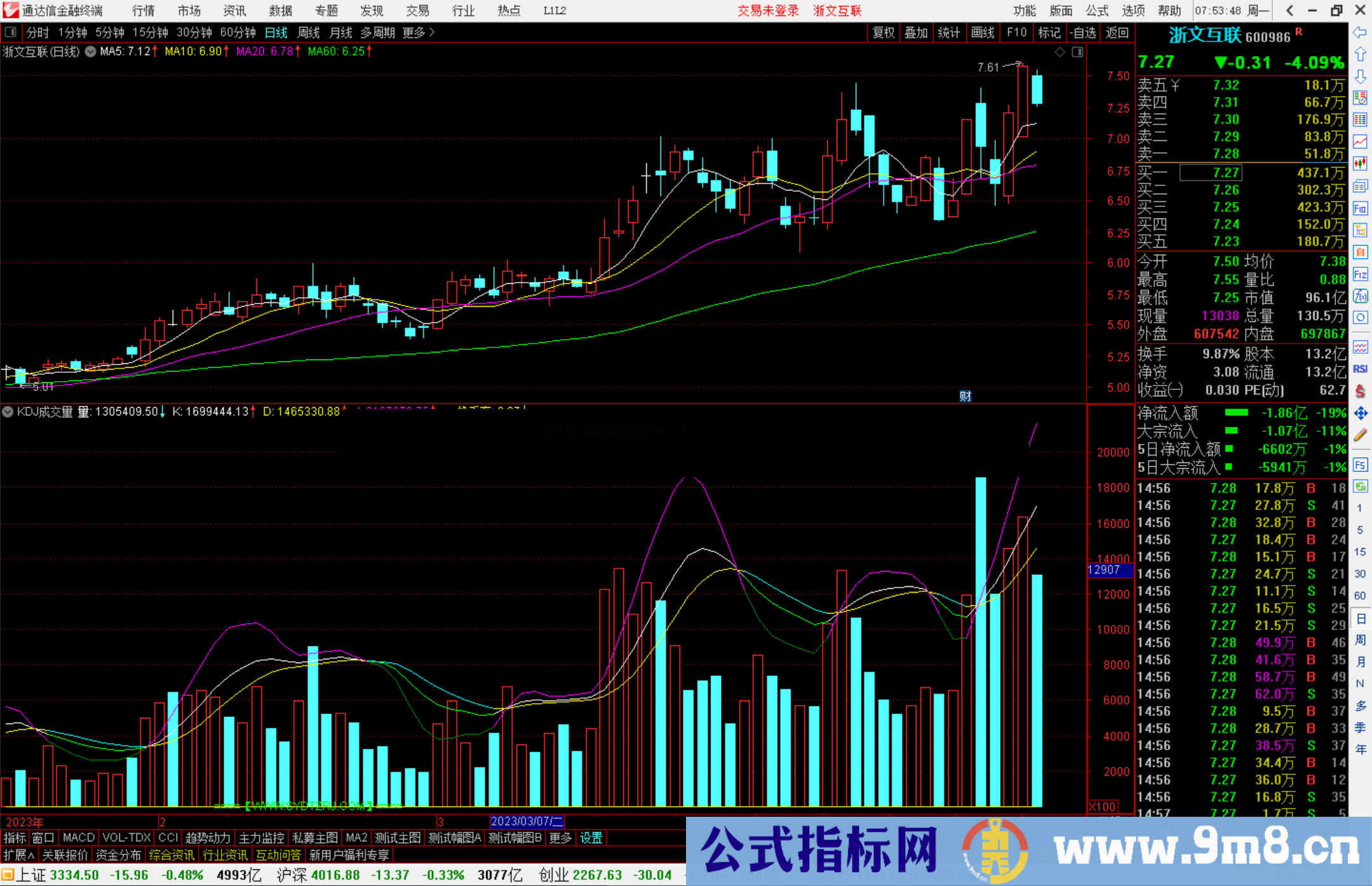 通达信KDJ成交量 副图，就是KDJ+成交量的组合指标公式