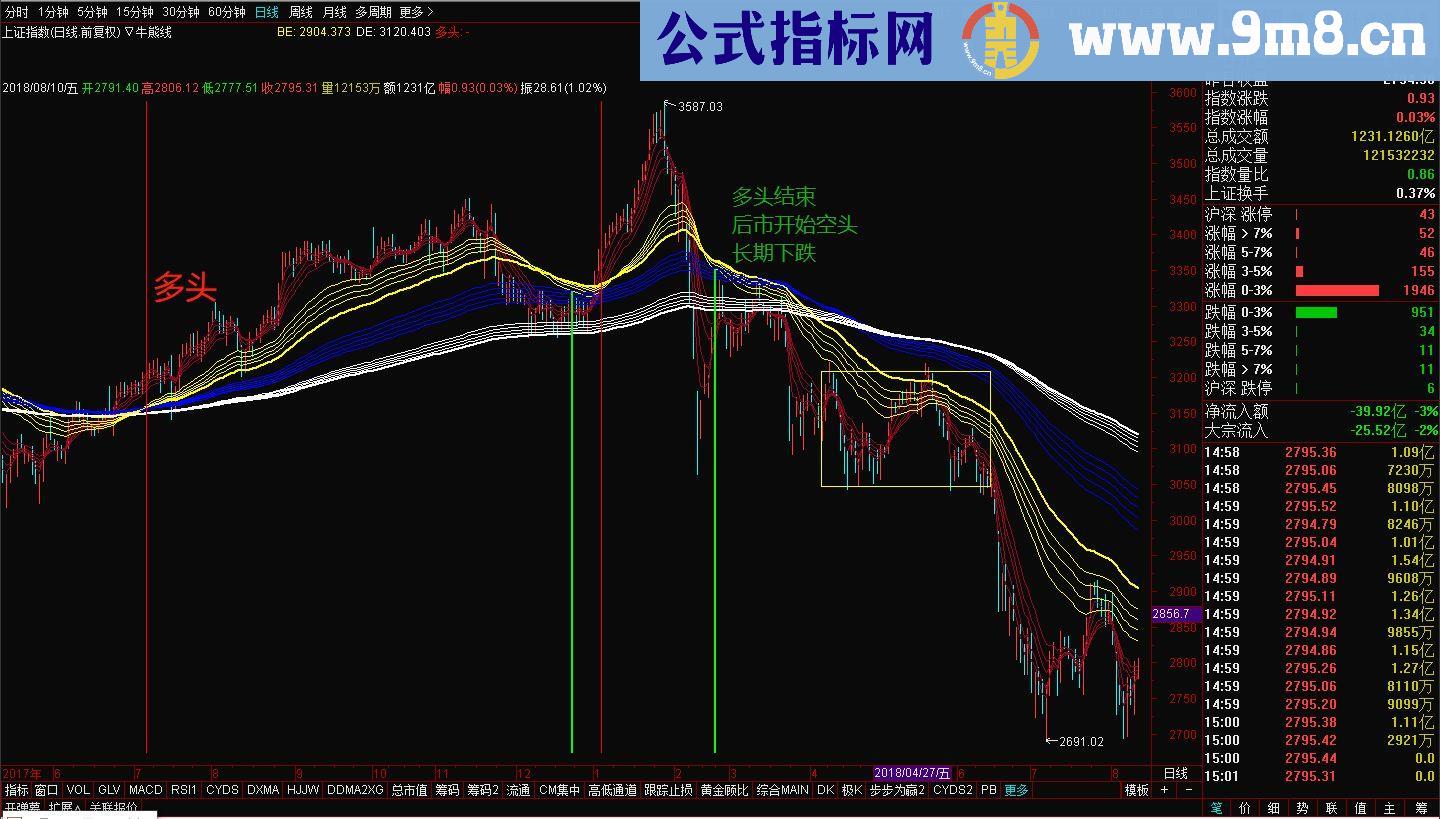 通达信顾比牛熊（指标主图贴图）加密