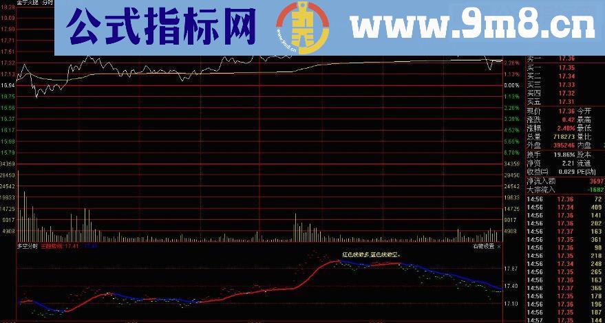 通达信多空分时副图指标 贴图