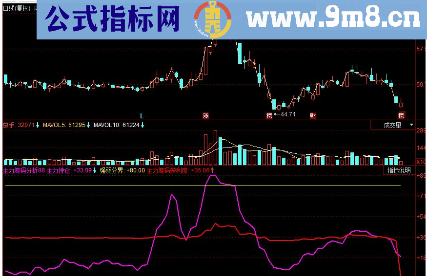 同花顺主力筹码分析副图源码