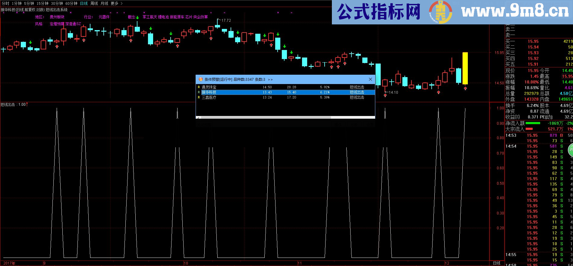私藏品！炒股，一个指标足矣！注重实战 短线出击预警器，绝无未来函数