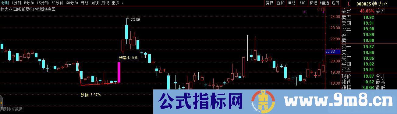 通达信公式V型反转主图及选股源码