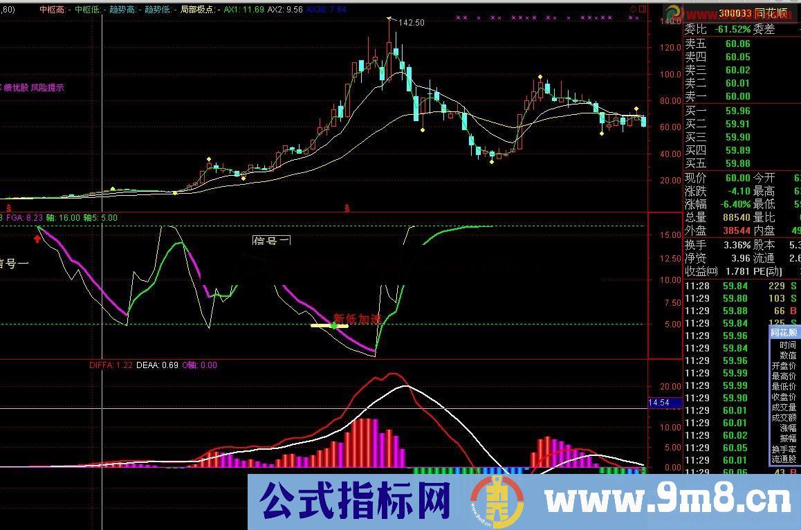 牛股发现指标 副图 自用多年 85%牛股一网打尽 