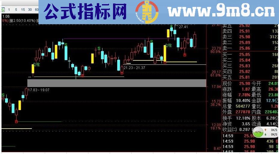 通达信BS点&撑力阻力&倍量画线&立桩量主图指标公式