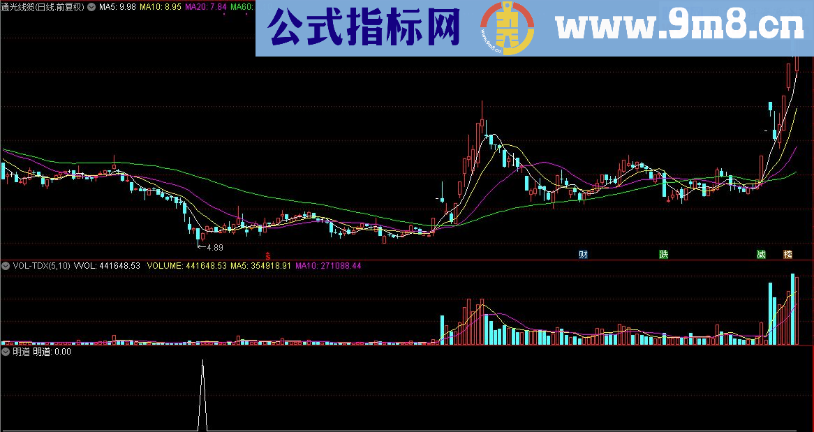 通达信顾头寻牛之 明道 （指标/源码 副图/选股 贴图）无未来 无偏移