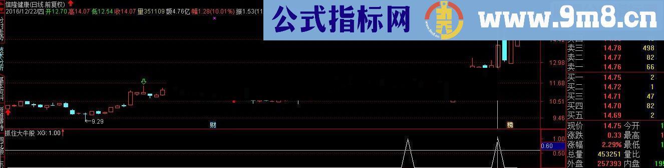 让牛股也无处遁形－－抓住大牛股（源码 副图 通达信 选股 贴图 ）