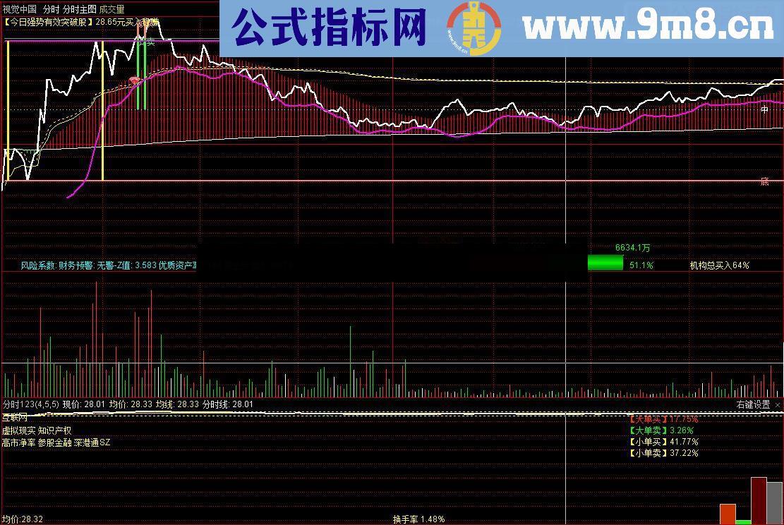 通达信分时主图（指标分时主图贴图）