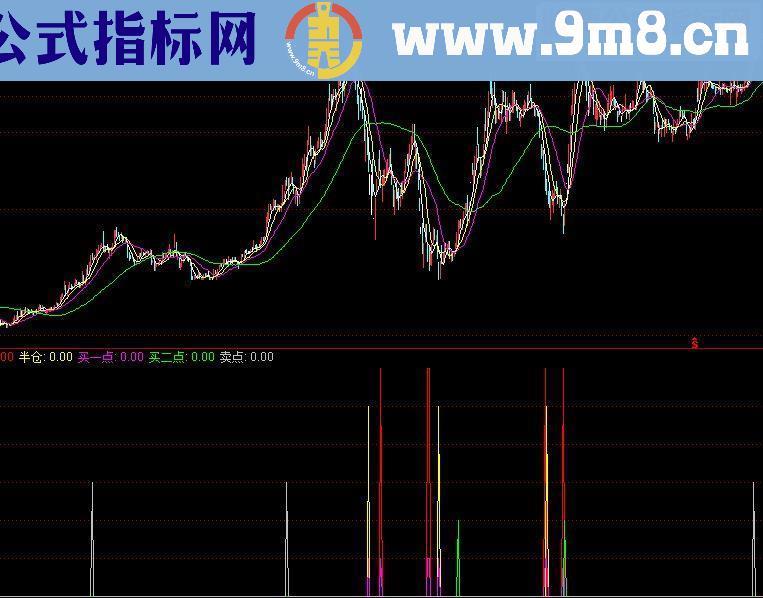 通达信买点卖点提示源码