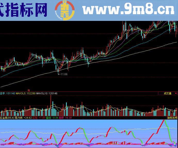 同花顺红金底副图源码