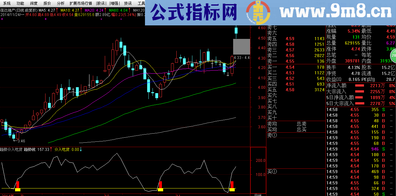 趋势介入吃货副图选股公式