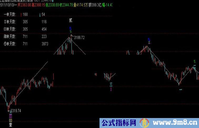 通达信飞扬数浪波浪的深度挖掘主图