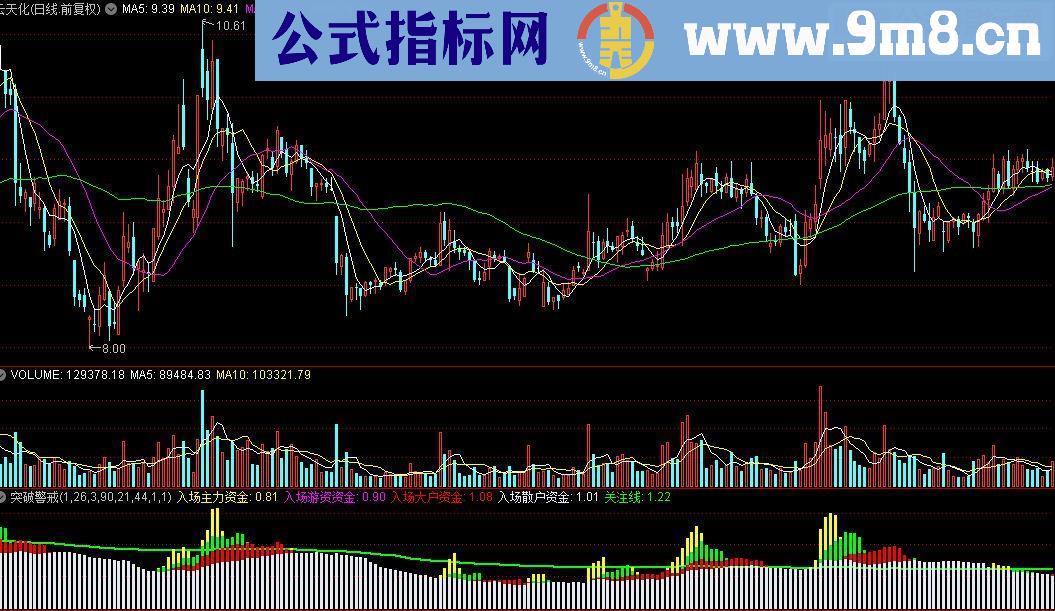 通达信突破警戒指标源码