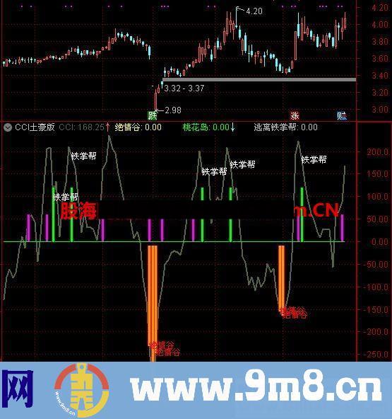 通达信CCI土豪版，提供使用方法（公式副图源码）