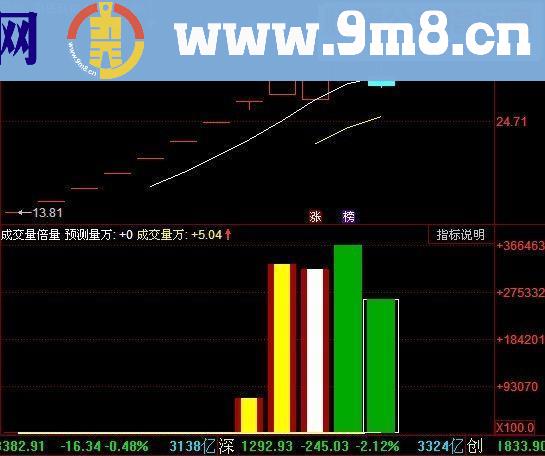 通达信成交量倍量源码副图