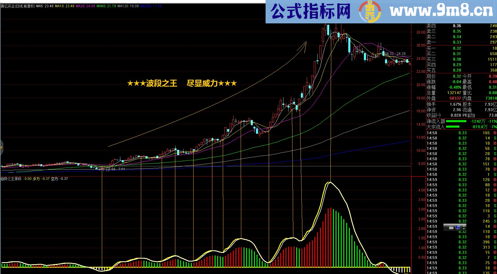 通达信波段之王副图源码出手必为精品