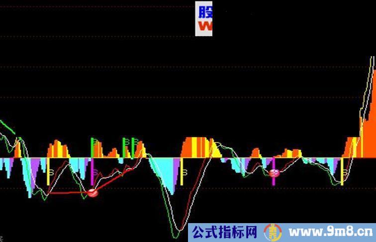 通达信超牛逼的MACD黑马起爆指标，牛不牛你说了算(有未来)