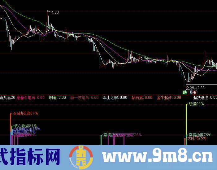 通达信20种超高成功率指标（源码副图贴图）