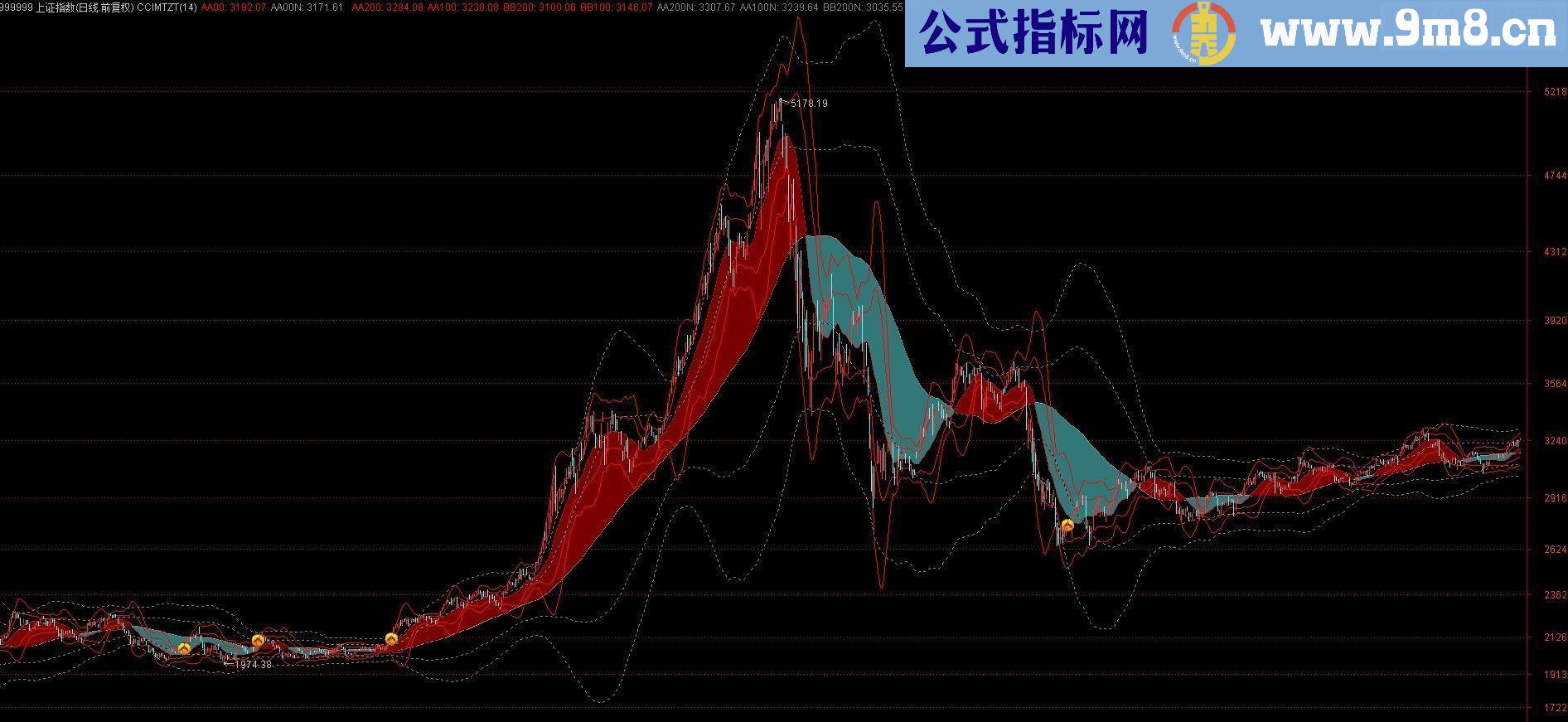 CCI 双周期主图指 突破逃顶抄底