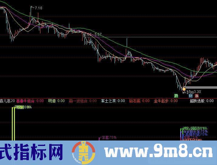 通达信20种超高成功率指标（源码副图贴图）