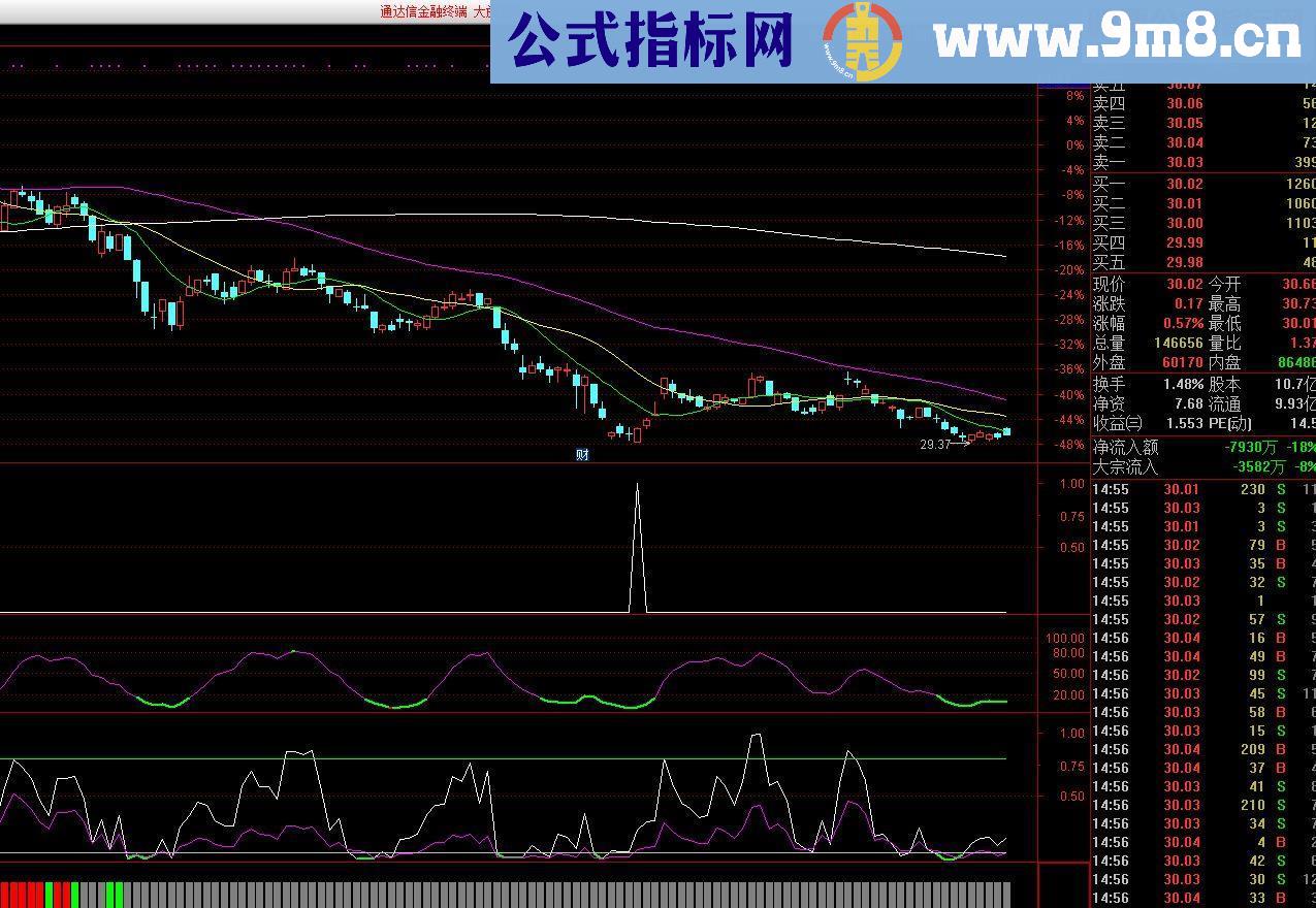 通达信胜率83%抄底公式（成功率83% 副图源码）