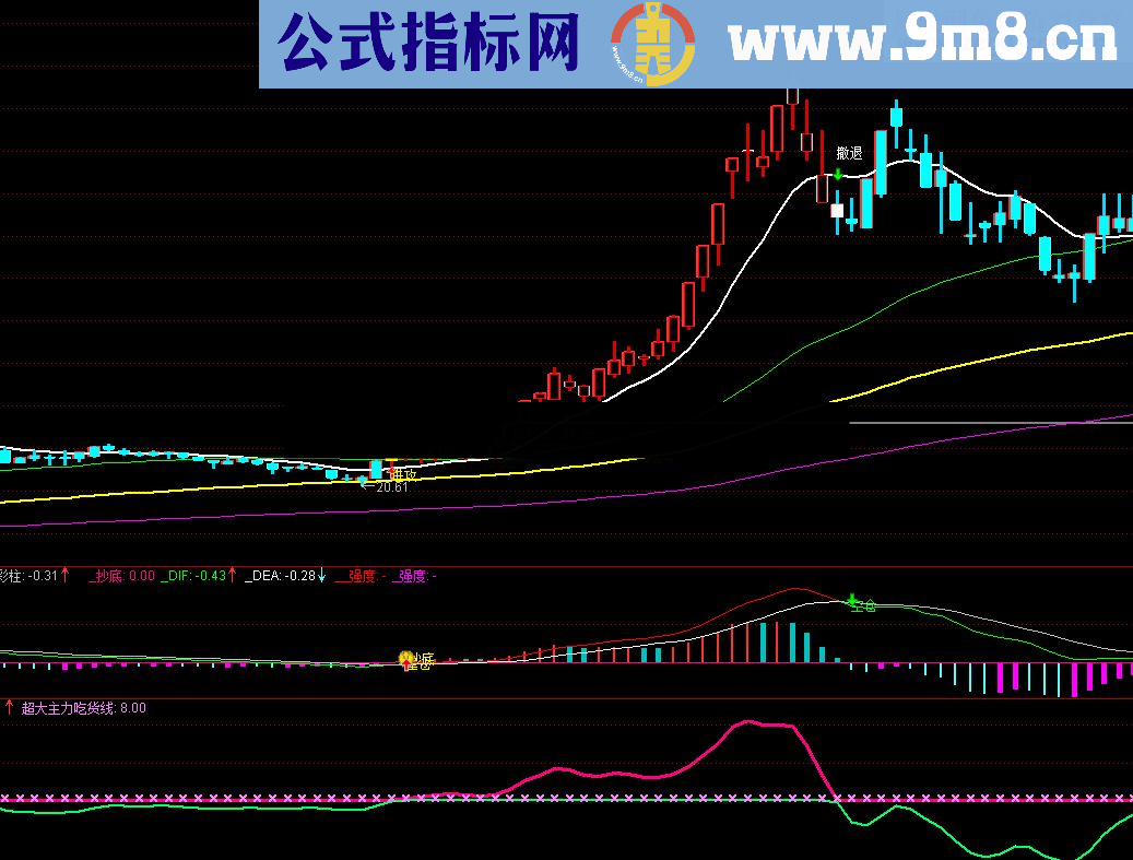 成功率100%主力吃货线指标公式，无未来！极准确！！