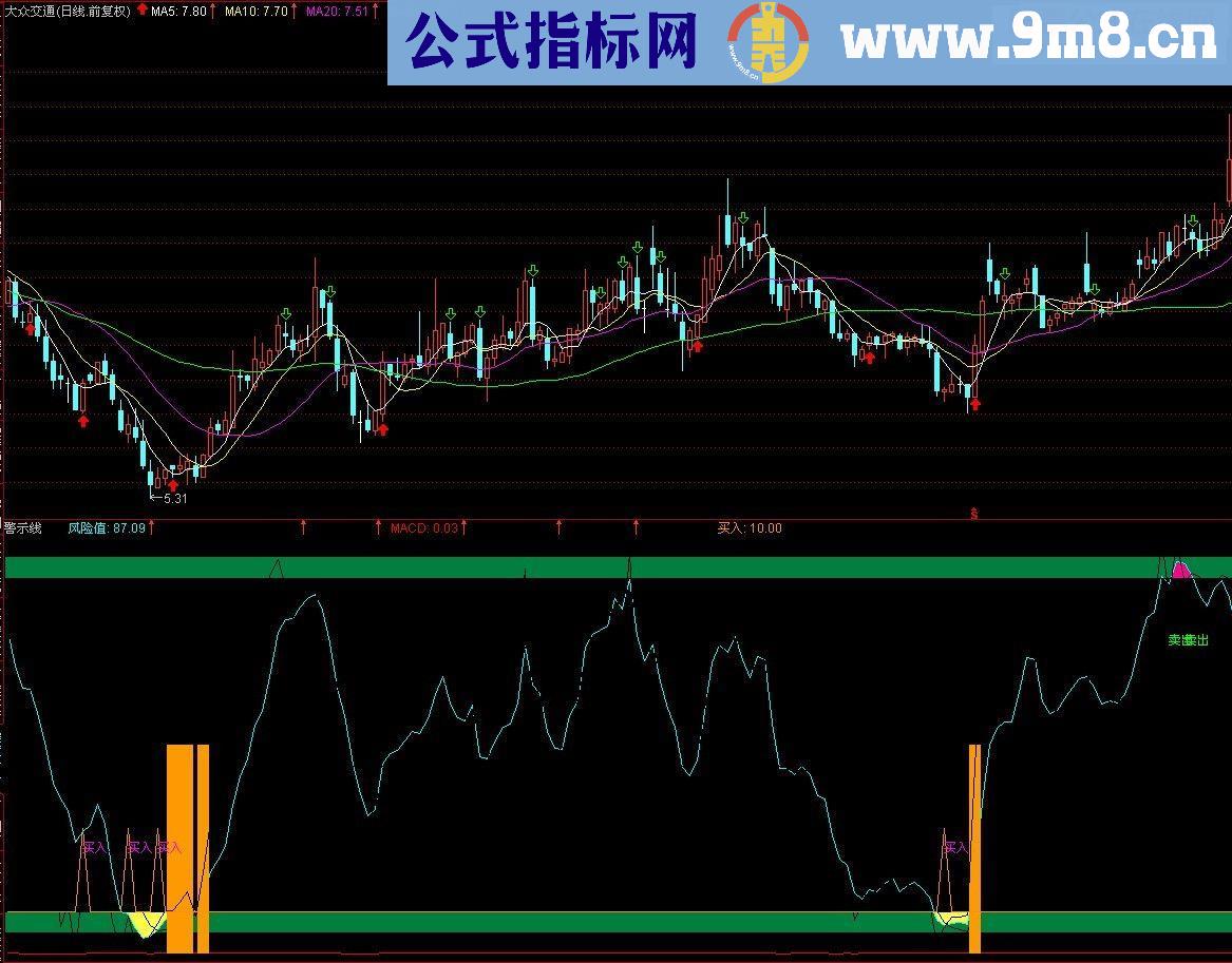 警示线买卖一清二楚收益30%就跑（副图 源码 通达信）