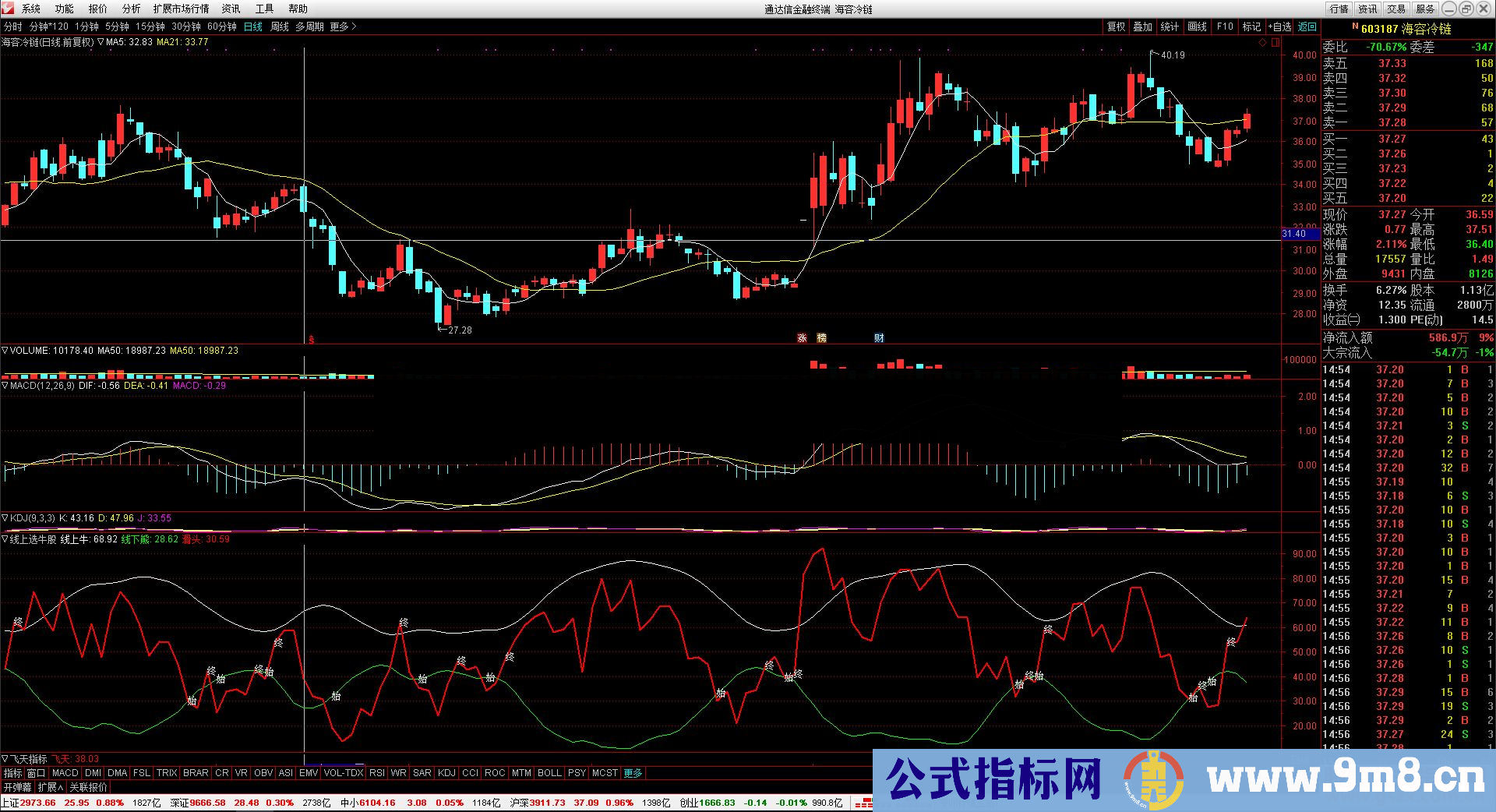 通达信线上牛（/同花顺公式副图源码测试图）