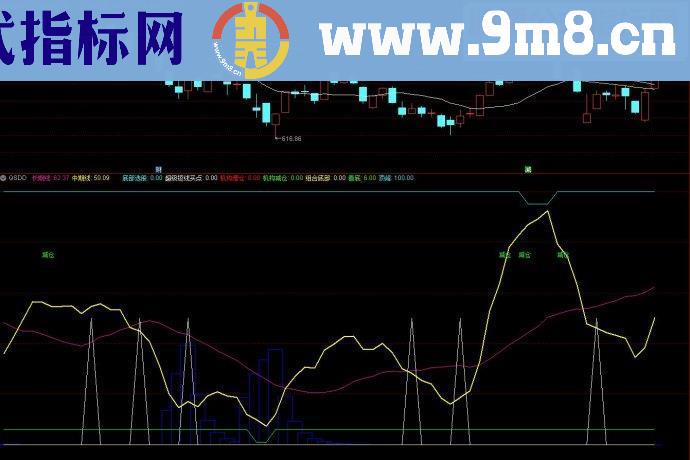 通达信趋势顶底+吸筹买点副图源码