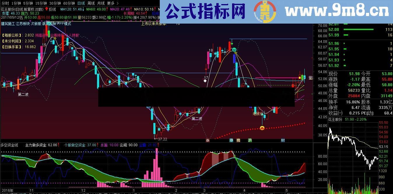 自用反线主图（指标 主图 通达信 贴图 源码 有未来）