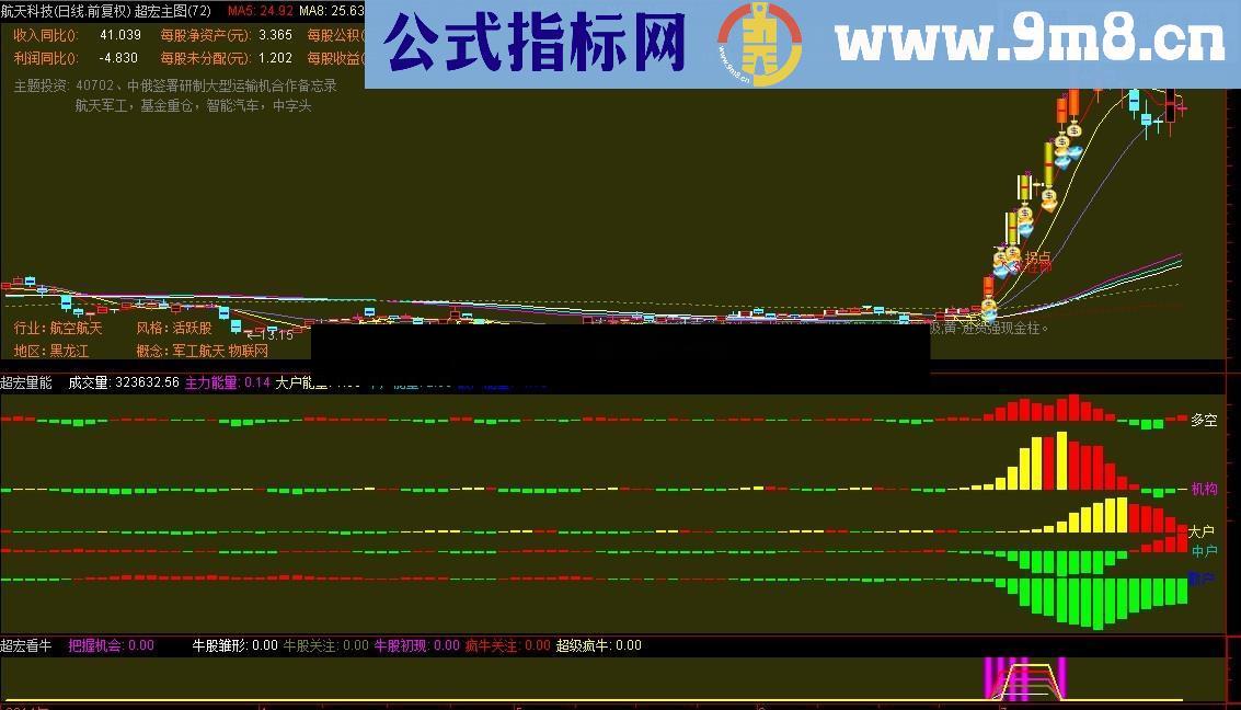 绝佳的量能指标 一看就懂 直观明了