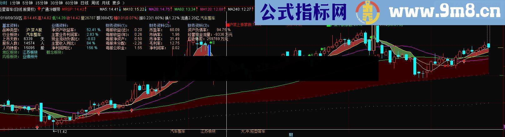 改版后 广通冷暖带 加入多项实用指标