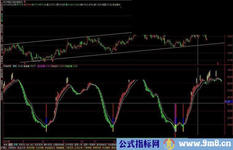 多年珍藏、挥泪共享！波段操盘利器“旱地拔葱” （通达信 副图 无未来）