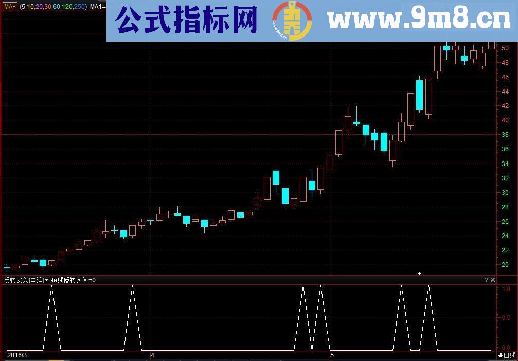 通达信短线反转买入 ◆（指标 副图/选股/预警益盟操盘手 贴图）