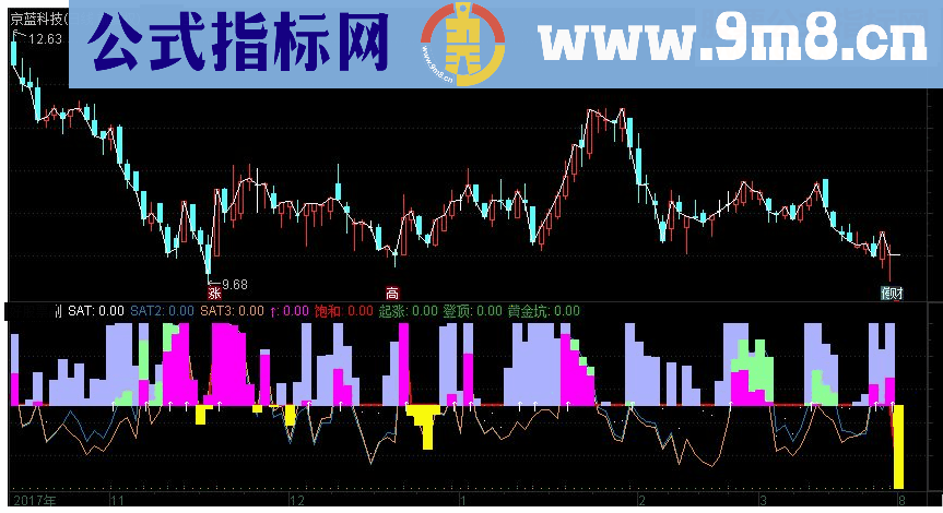 通达信一品量能副图指标 源码 起涨登顶黄金坑 