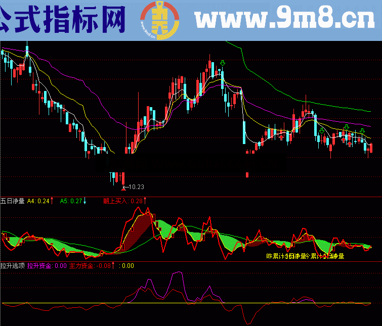 通达信仿《量提示买点》收费指标，拉升逃顶 五日净量，绝对超值