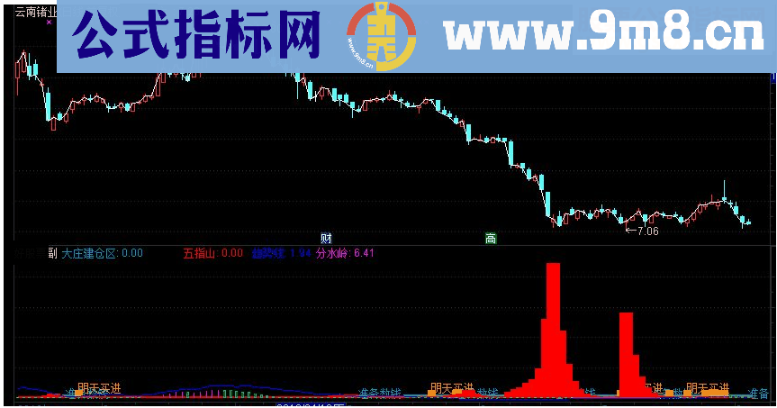 通达信趋势五指副图指标 源码